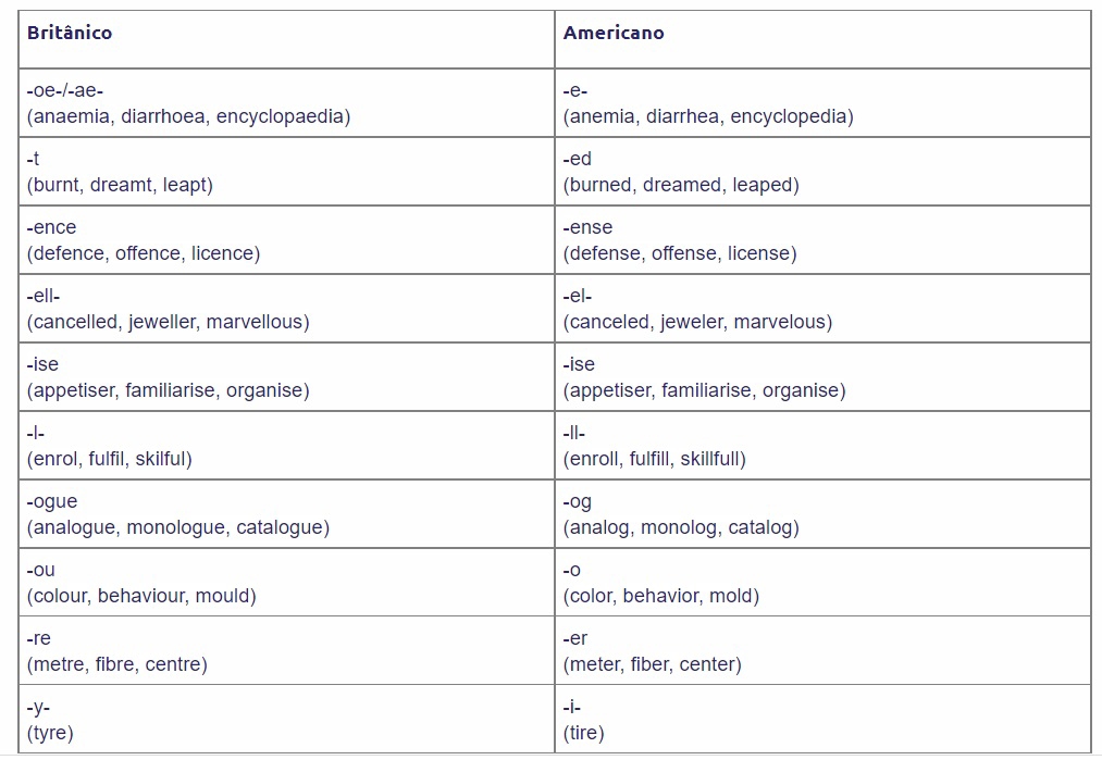 INGLÊS BRITÂNICO vs INGLÊS AMERICANO (Diferenças de vocabulário